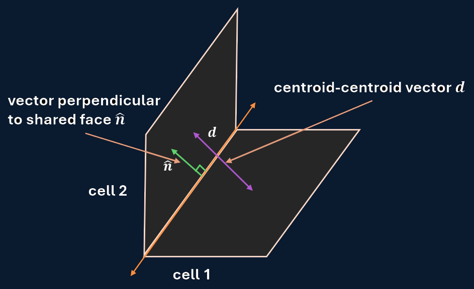 Orthogonality